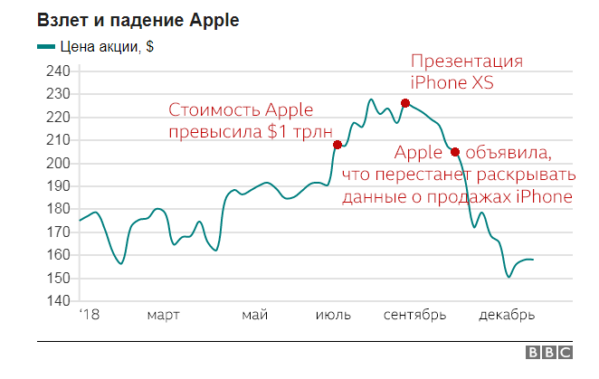 Акції Apple упали до рекордних показників: що відбувається