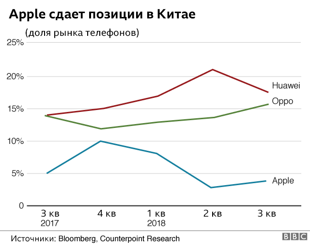 Акции Apple рухнули до рекордных показателей: что происходит