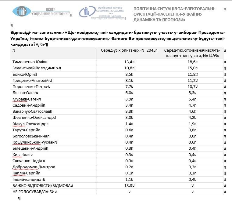 Гриценко опережает Порошенко в президентском рейтинге