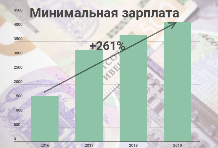 Минимальная зарплата в Украине: как разбогатеем в 2019-м