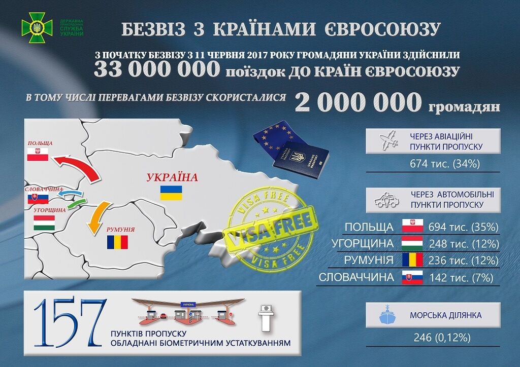  "Безвиз работает!" Порошенко озвучил, сколько миллионов украинцев побывали в ЕС