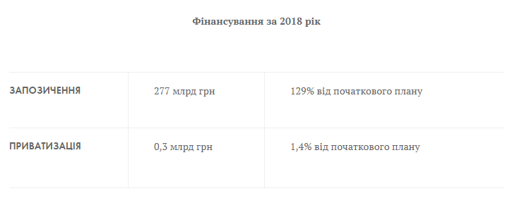 Бюджетний рік 2018 завершено - 2019 рік розпочато