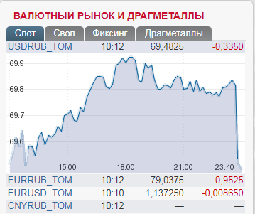 Ð ÑÐ±Ð»Ñ Ñезко ÑÑÑ
нÑл: в РоÑÑии валÑÑа пÑобила новÑÑ Ð¾ÑмеÑкÑ