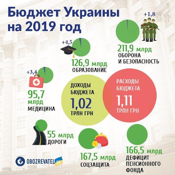 Не вистачило мільярдів: Україна закінчила 2018 рік із дефіцитом бюджету