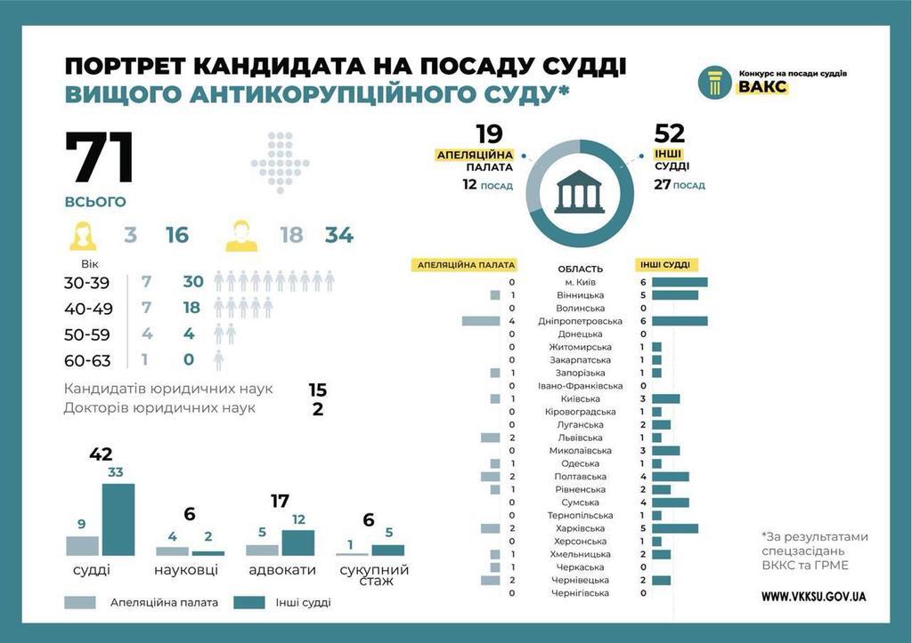 Международные эксперты высоко оценили конкурс в Высший антикоррупционный суд Украины