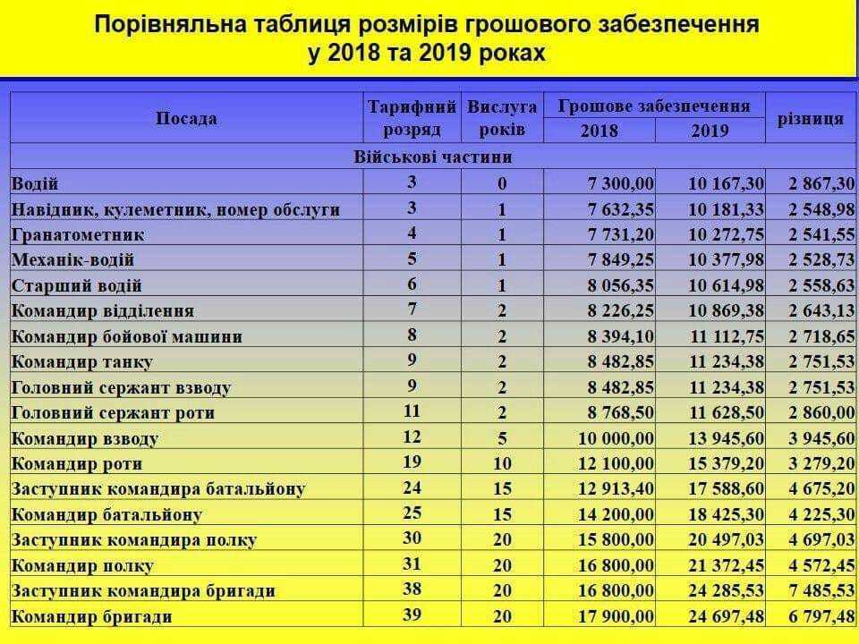 В Україні різко зросли зарплати військових: кому і як підвищили