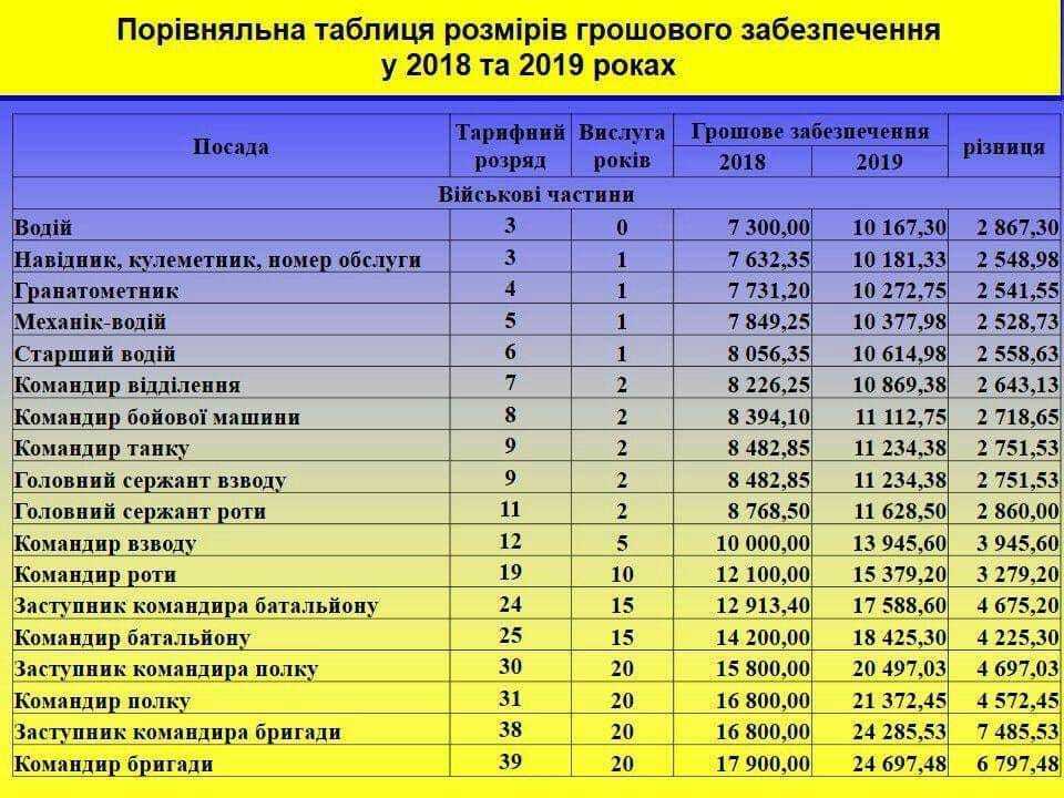 В Украине резко выросли зарплаты военных: кому и как повысили