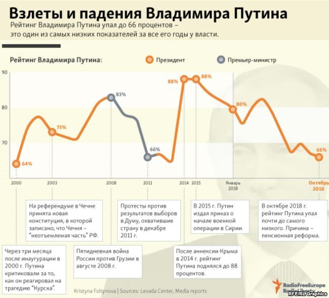 Путин растратил свою магию: путь от царя до врага