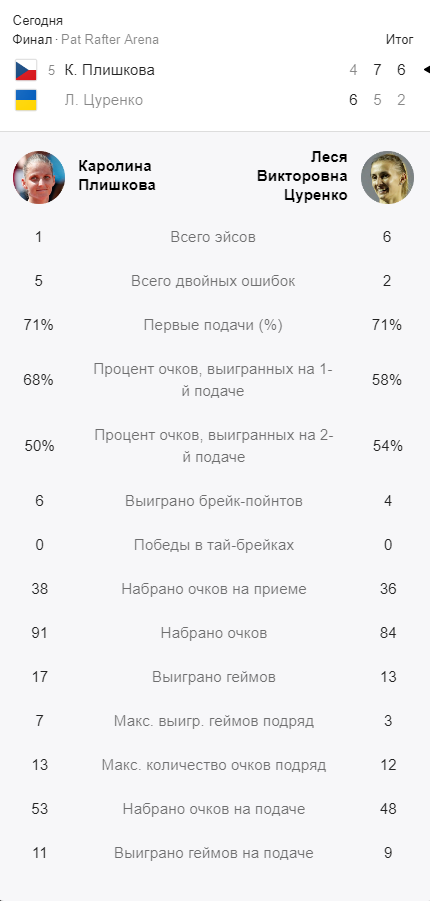 Украинская теннисистка драматично проиграла в финале супертурнира в Австралии