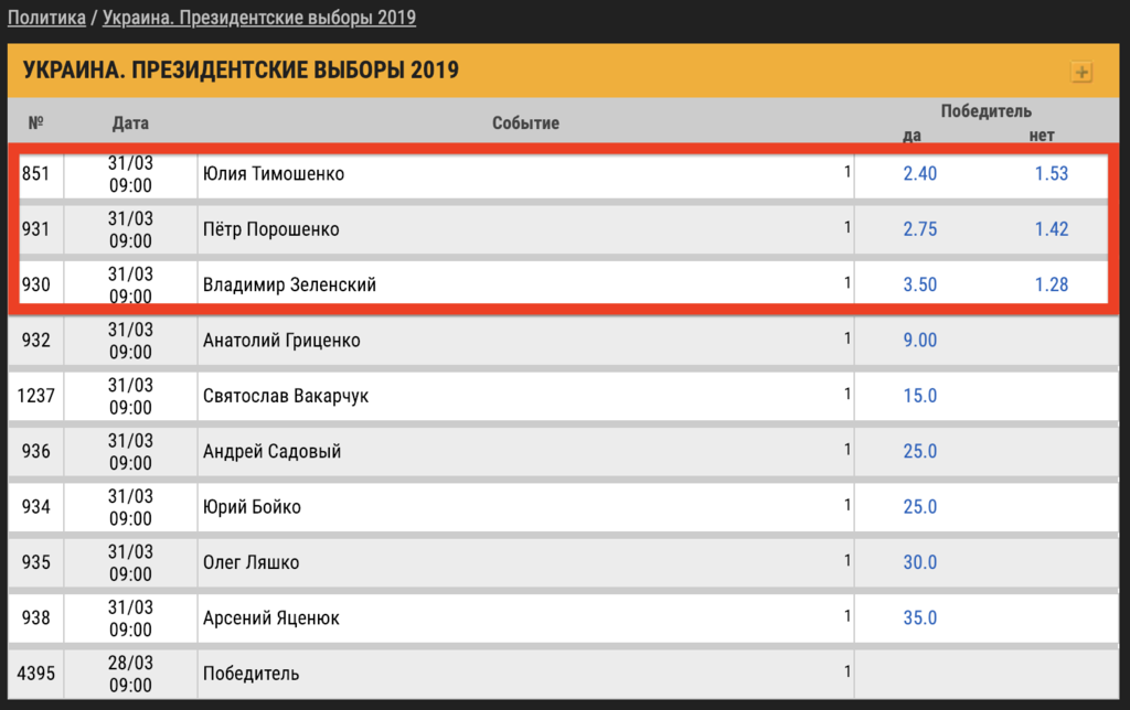 Букмекеры повысили ставки на победу Зеленского на выборах президента