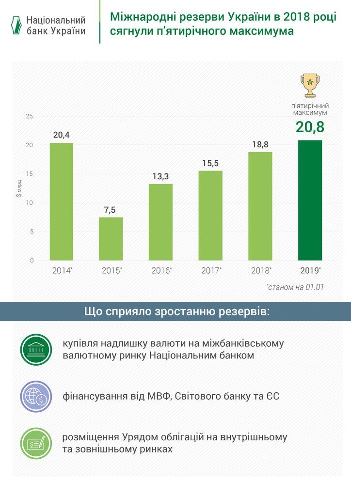 Пятилетний максимум: международные резервы Украины побили новый рекорд