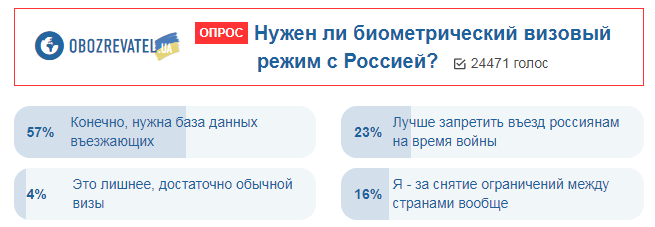 Визовый режим с Россией: украинцы высказались о ''биометрии''