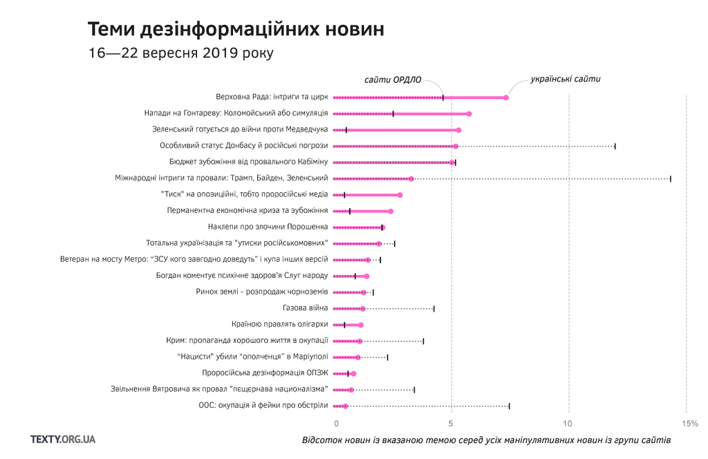 Аналіз новин