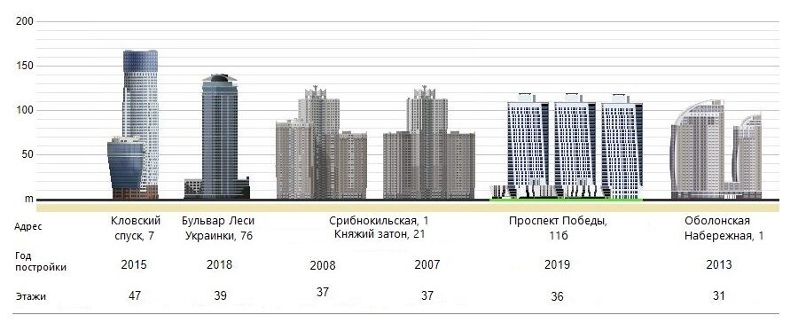 "Жилье для миллионеров": сколько стоят квартиры в небоскребах Киева