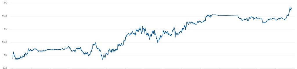 Котирування Brent зросли