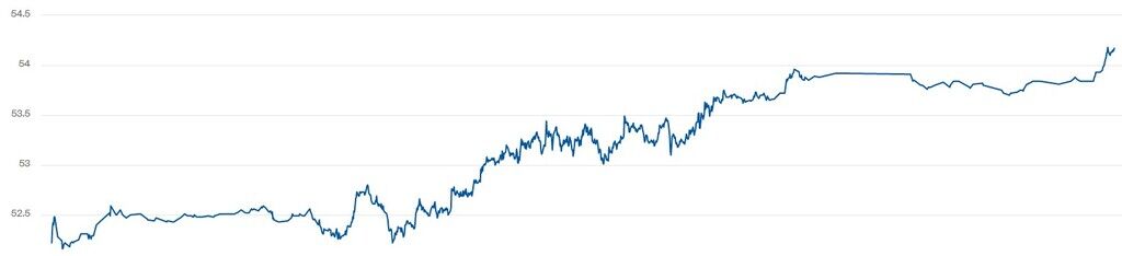 Котировки WTI выросли