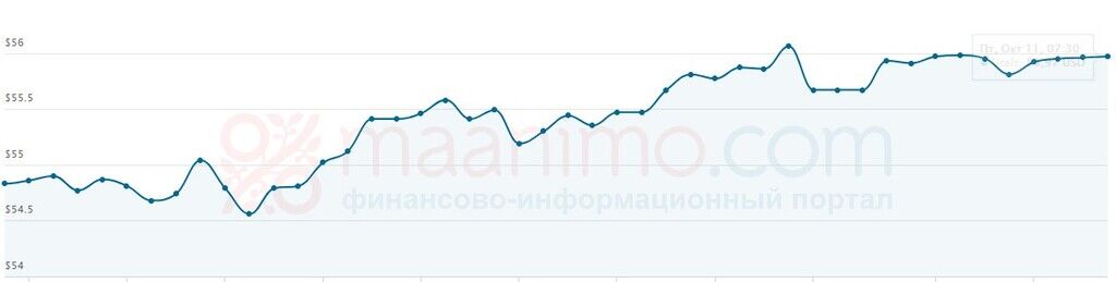 Котировки Urals выросли