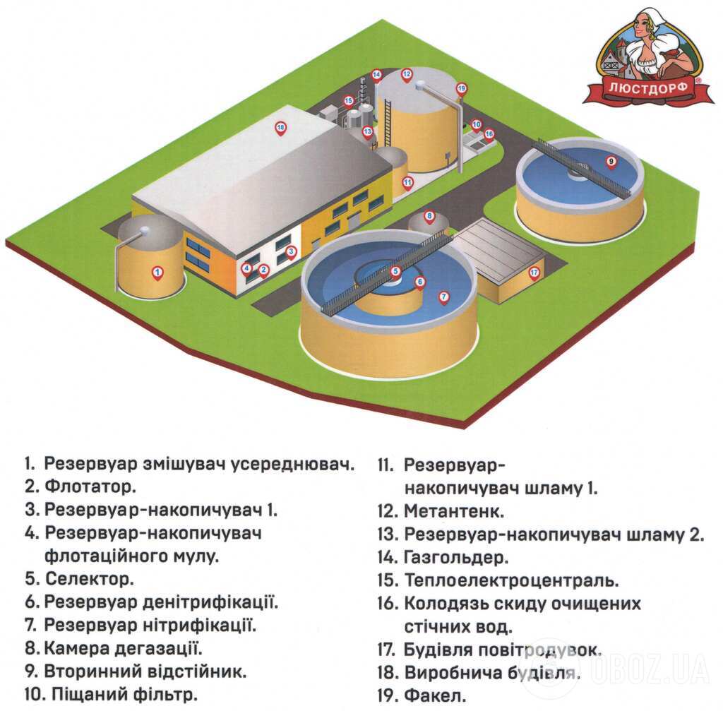 Схема очистных сооружений компании "Люстдорф"