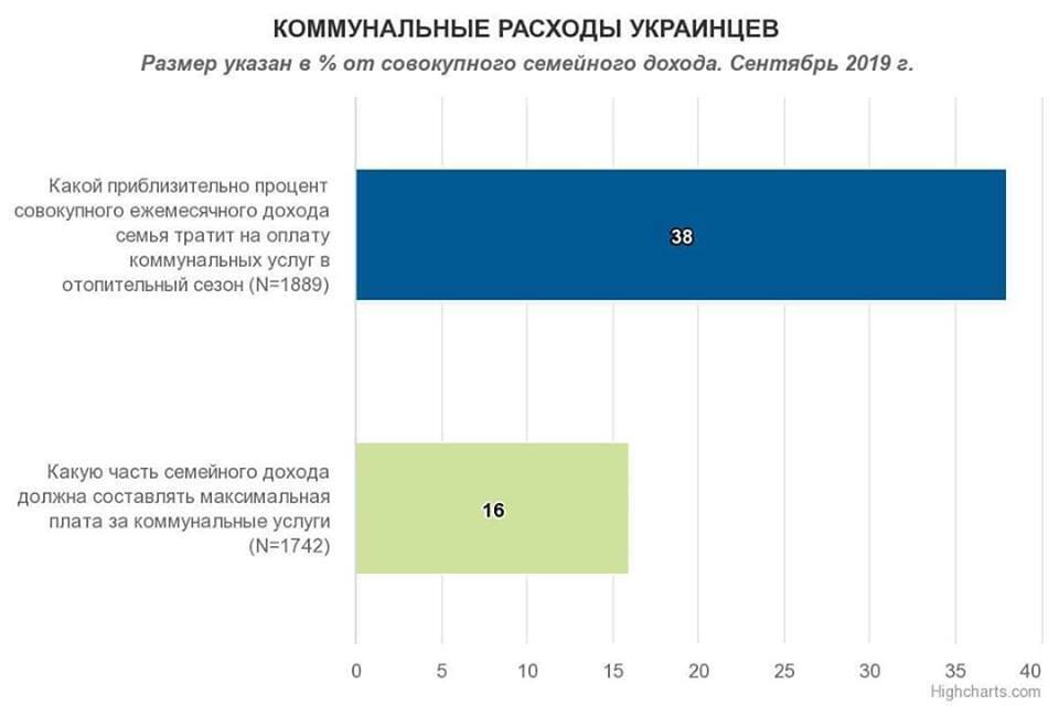 Украинцы тратят за коммуналку в разы больше "нормы": раскрыты причины долгов