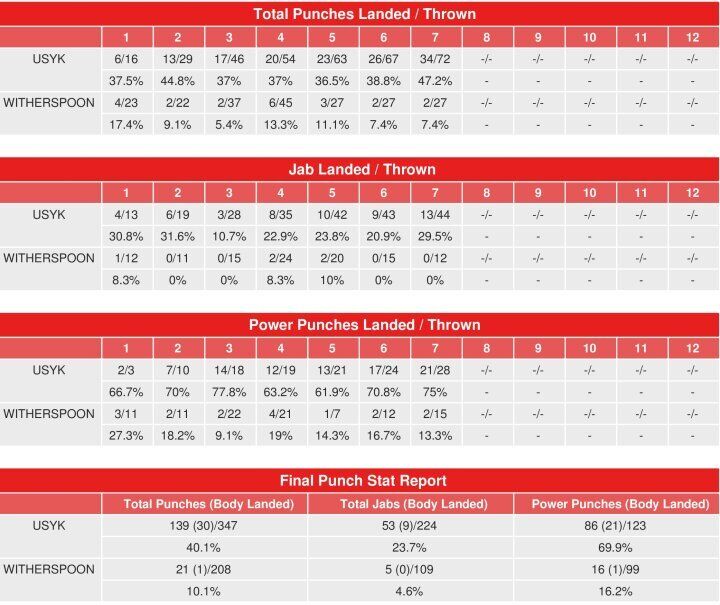 Опубликована ошеломительная статистика ударов Усика в бою с Уизерспуном