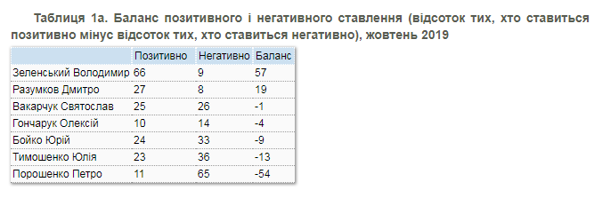 Опитування КМІС