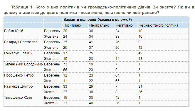 Дані опитування