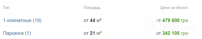 Скільки потрібно зарплат, щоб купити квартиру в Дніпрі