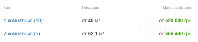 Скільки потрібно зарплат, щоб купити квартиру в Дніпрі