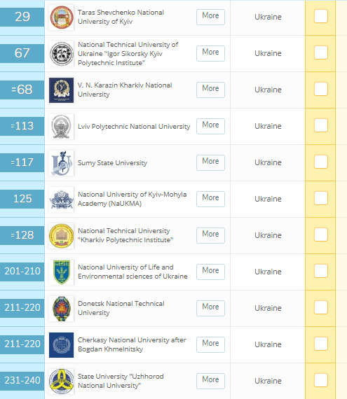 Украинские вузы в списке лучших университетов Восточной Европы