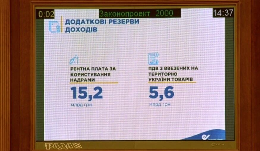 У Украины есть возможность пополнить государственный бюджет в 2020 году на дополнительные 20,8 млрд гривен