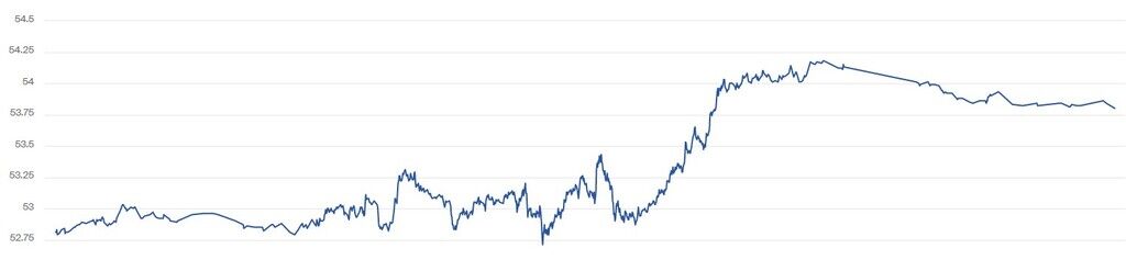 Котирування WTI зросли