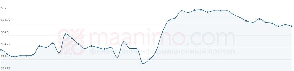 Котирування Urals зросли