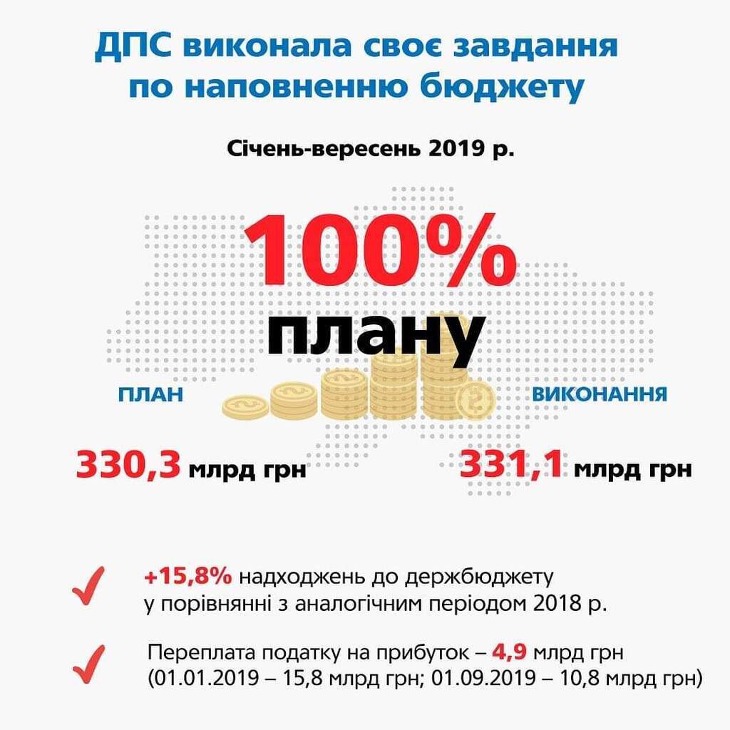 Податкова перевиконала план з фінансових надходжень за 9 місяців – Верланов