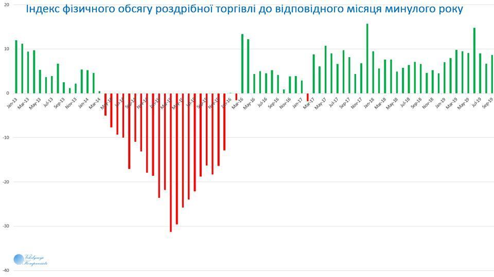 В Україні істотно зросла роздрібна торгівля: які області "відзначилися"