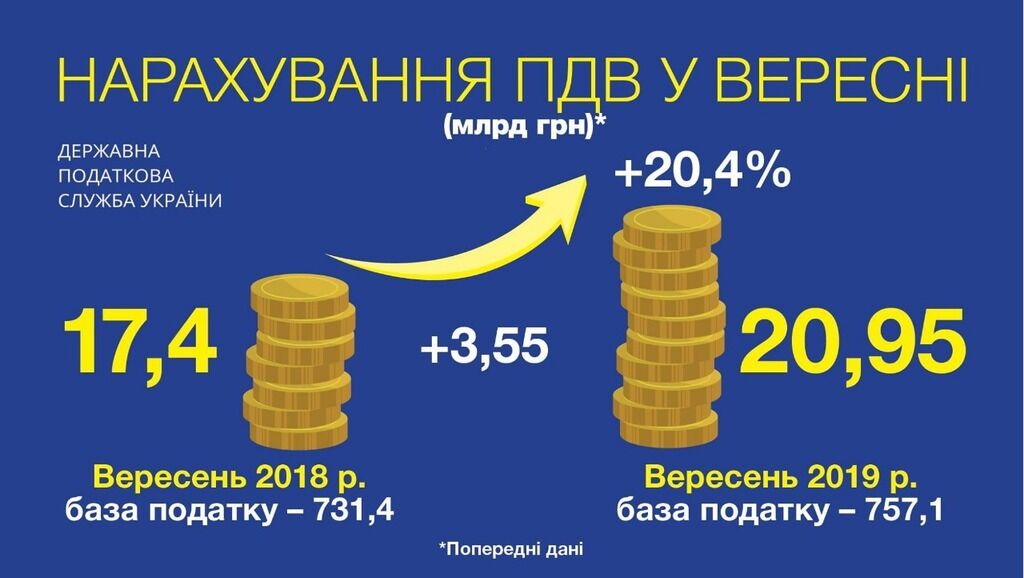 "Робота головою, а не кулаками": Верланов відзвітував про збільшення надходжень від ПДВ