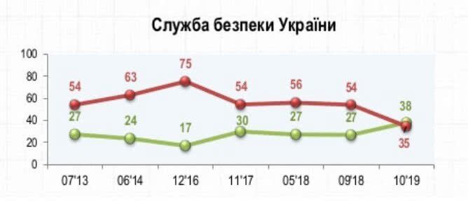 Уровень доверия Украинский СБУ