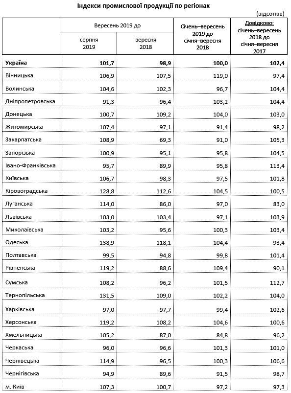 Прирост 0%: в Украине снова "обвалилась" промышленность