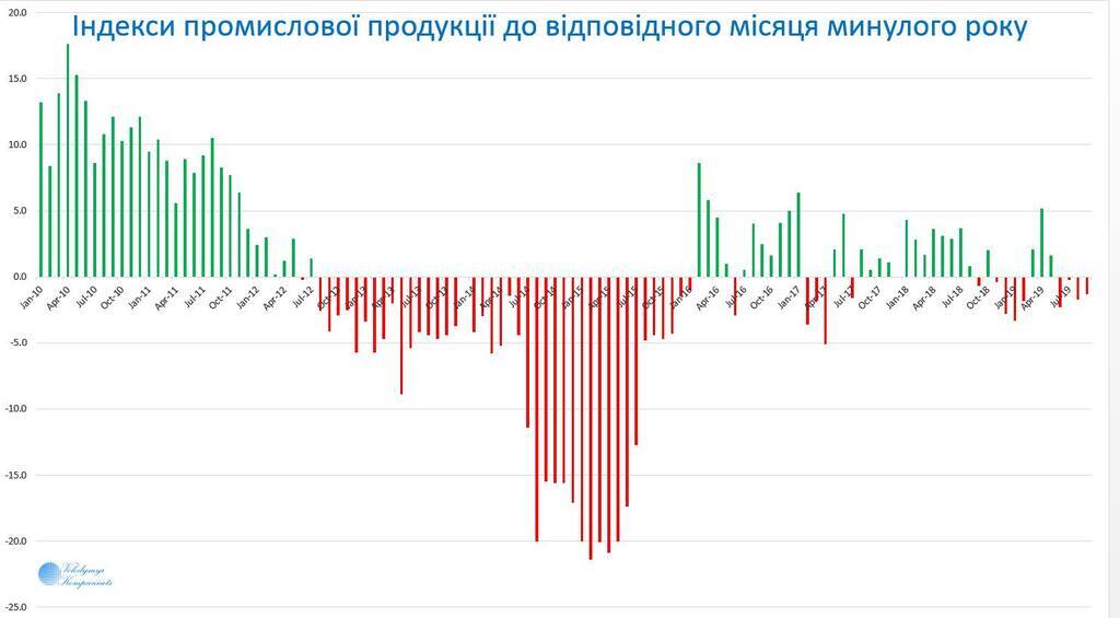 Приріст 0%: в Україні знову "обвалилася" промисловість