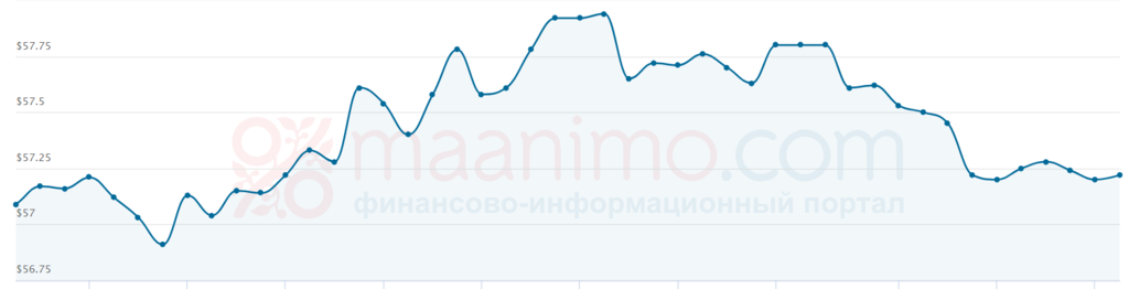 Мировые цены на нефть взлетели: стало известно, что послужило причиной