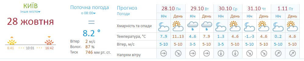 Погода у Києві