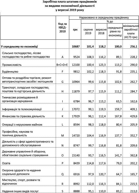 Середня зарплата в Україні наблизилася до рекорду: хто в лідерах