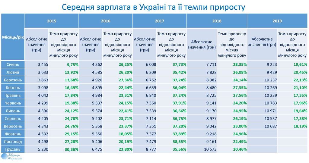 Средняя зарплата в Украине приблизилась к рекорду: кто в лидерах