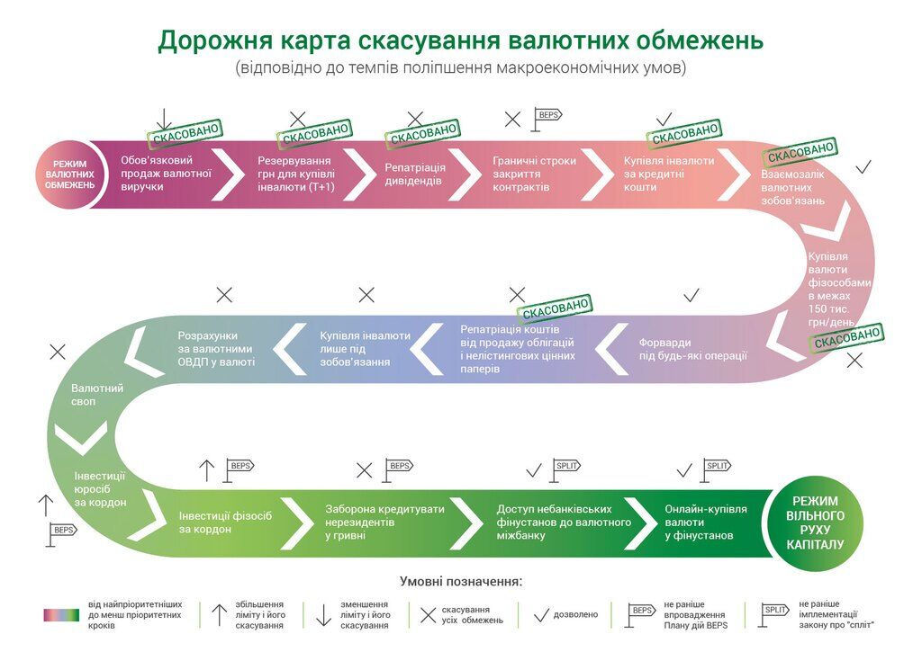 НБУ скасував уже понад 30 валютних обмежень