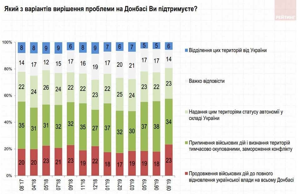 Як українці ставляться до "формули Штайнмаєра": результати опитування