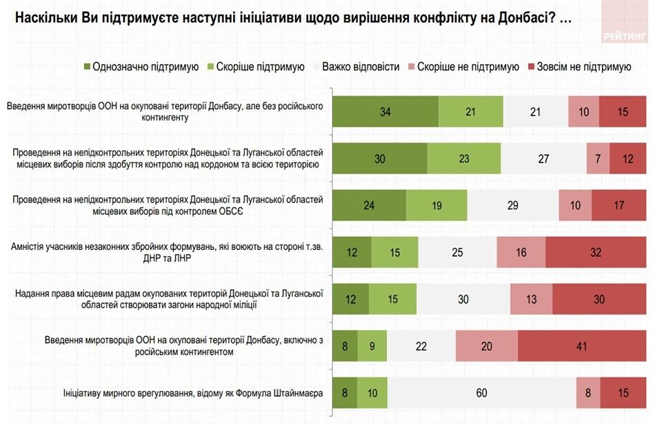 Як українці ставляться до "формули Штайнмаєра": результати опитування