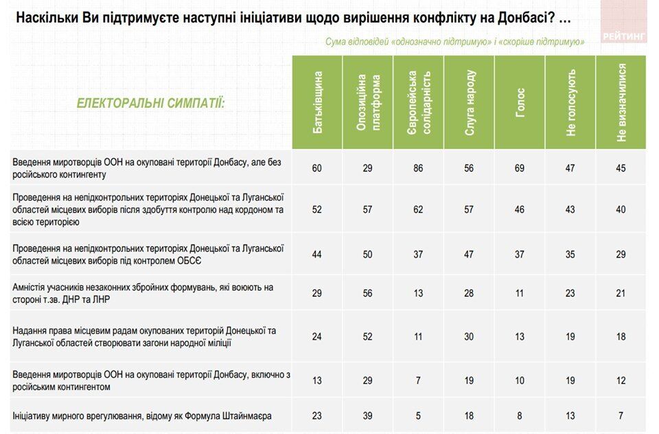 Як українці ставляться до "формули Штайнмаєра": результати опитування