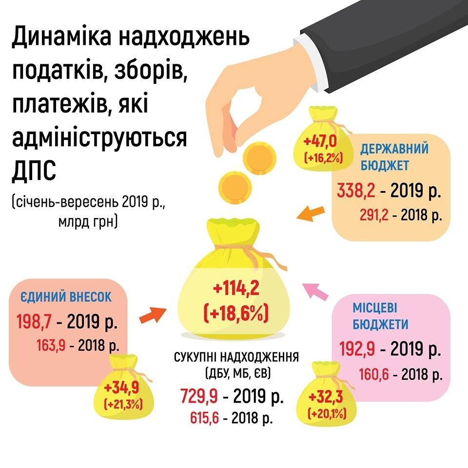 За январь-сентябрь налоговые поступления увеличились на 114 млрд по сравнению с 2018-м — ГНС