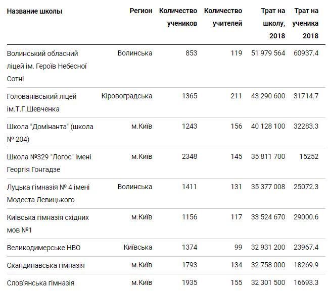 Рейтинг самых богатых школ