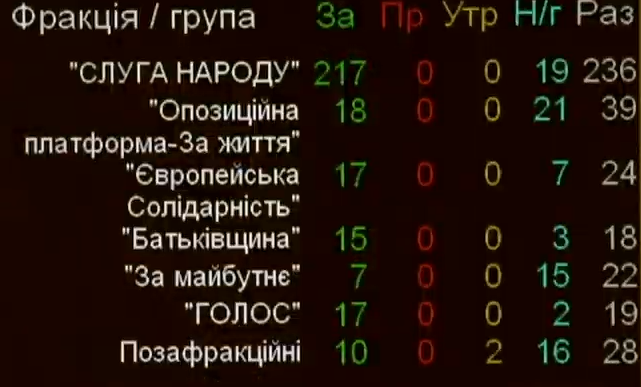 Монобільшість підтримала законопроєкт щодо введення заборони на суцільну вирубку лісів у Карпатах