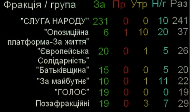 "Слуга народа" сделала шаг к созданию единой системы электронных реестров